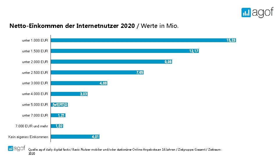 Netto-Einkommen der Internetnutzer 2020 / Werte in Mio. unter 1. 000 EUR 15, 23