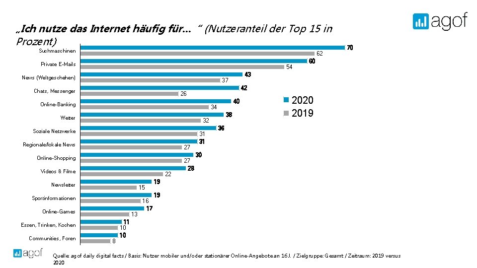 „Ich nutze das Internet häufig für. . . “ (Nutzeranteil der Top 15 in