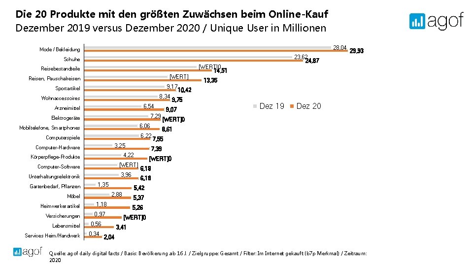 Die 20 Produkte mit den größten Zuwächsen beim Online-Kauf Dezember 2019 versus Dezember 2020