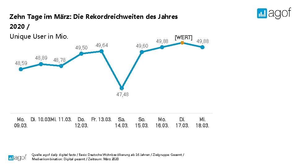 Zehn Tage im März: Die Rekordreichweiten des Jahres 2020 / Unique User in Mio.