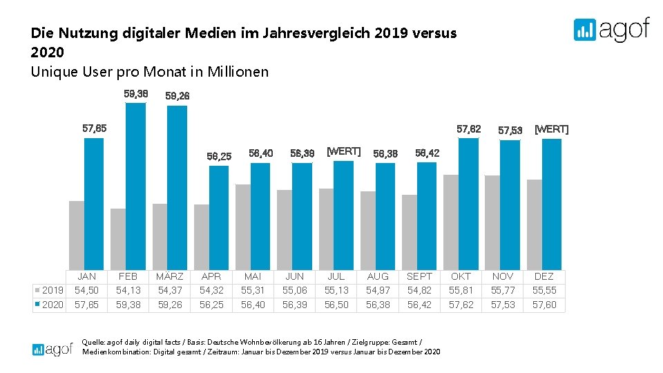 Die Nutzung digitaler Medien im Jahresvergleich 2019 versus 2020 Unique User pro Monat in