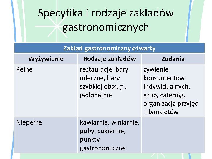 Specyfika i rodzaje zakładów gastronomicznych Zakład gastronomiczny otwarty Wyżywienie Rodzaje zakładów Zadania Pełne restauracje,