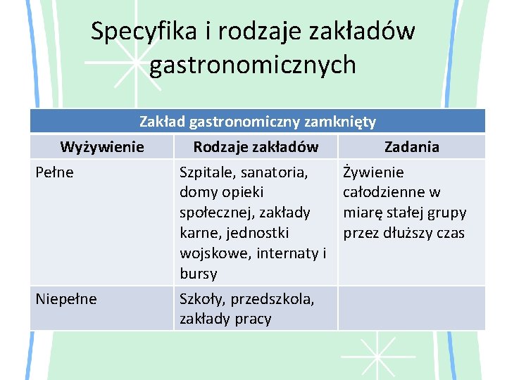 Specyfika i rodzaje zakładów gastronomicznych Zakład gastronomiczny zamknięty Wyżywienie Rodzaje zakładów Zadania Pełne Szpitale, Specyfika i rodzaje zakładów gastronomicznych Zakład gastronomiczny zamknięty Wyżywienie Rodzaje zakładów Zadania Pełne Szpitale,