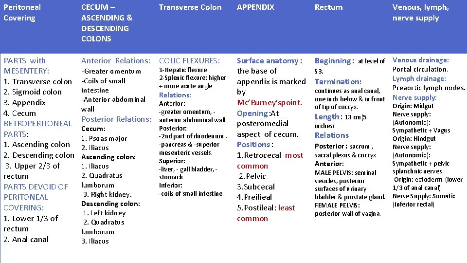 Peritoneal Covering CECUM – ASCENDING & DESCENDING COLONS Transverse Colon APPENDIX Rectum PARTS with