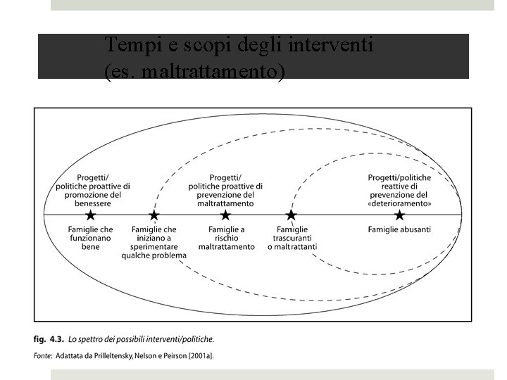 Tempi e scopi degli interventi (es. maltrattamento) 