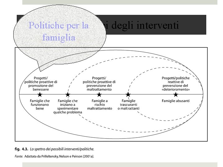 Politiche perelascopi degli interventi Tempi famiglia 