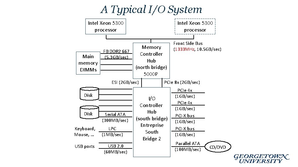 A Typical I/O System Intel Xeon 5300 processor Main memory DIMMs FB DDR 2
