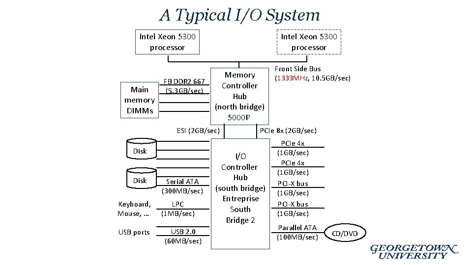 A Typical I/O System Intel Xeon 5300 processor Main memory DIMMs FB DDR 2 A Typical I/O System Intel Xeon 5300 processor Main memory DIMMs FB DDR 2