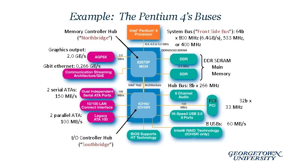 Example: The Pentium 4’s Buses Memory Controller Hub (“Northbridge”) Graphics output: 2. 0 GB/s