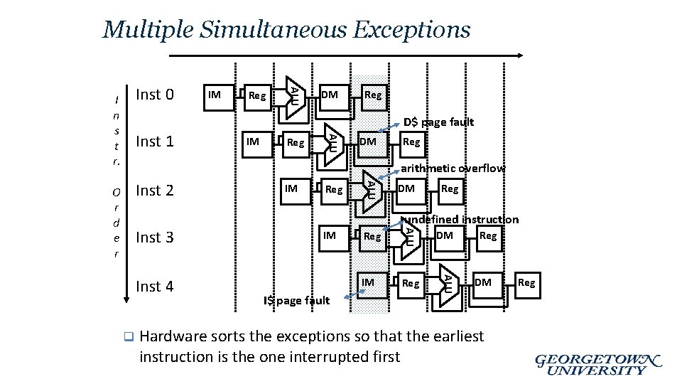 Multiple Simultaneous Exceptions IM Reg ALU Inst 0 I n s t r. DM