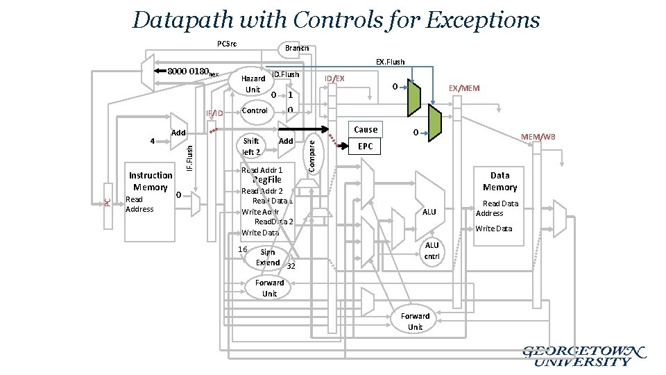 Datapath with Controls for Exceptions PCSrc EX. Flush Hazard ID. Flush Unit 0 IF/ID