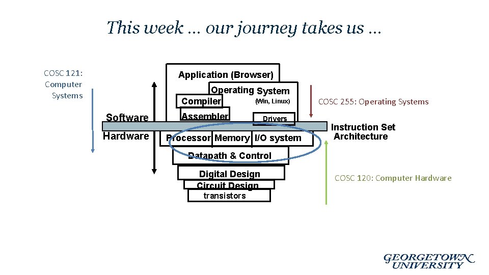 This week … our journey takes us … COSC 121: Computer Systems Application (Browser)