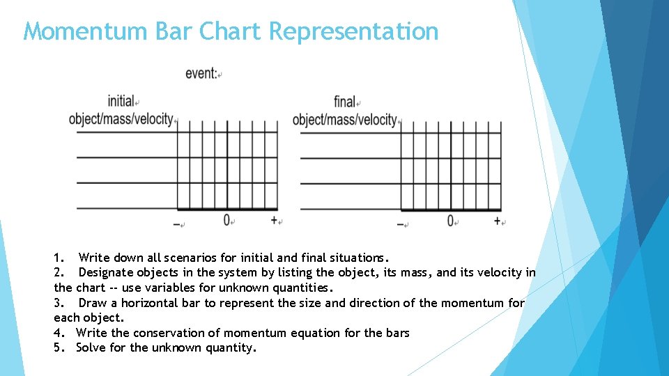 Momentum Bar Chart Representation 1. Write down all scenarios for initial and final situations.