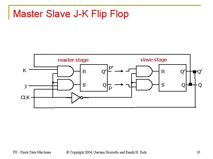 Master Slave J-K Flip Flop slave stage master stage K R Q’ J S