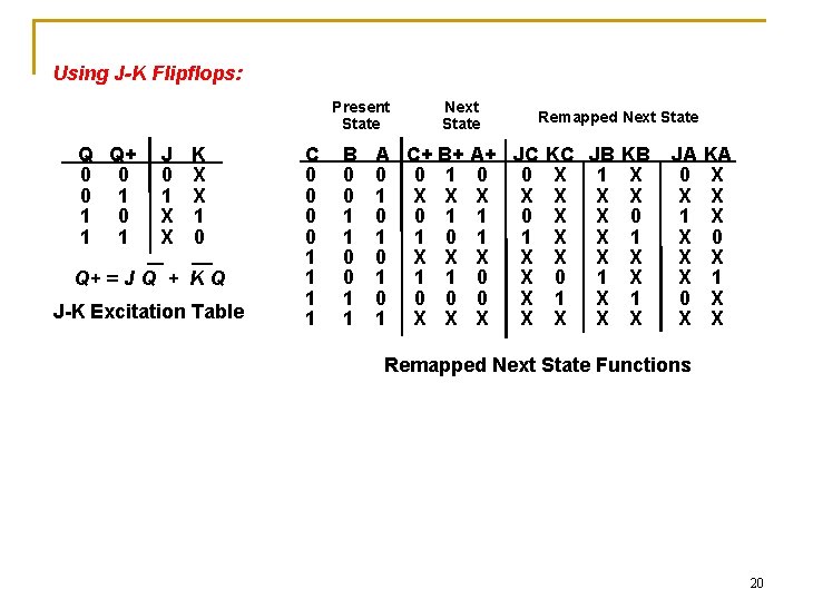 Using J-K Flipflops: Present State Q Q+ 0 0 0 1 1 J 0