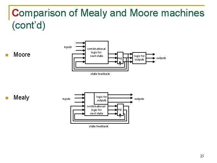 Comparison of Mealy and Moore machines (cont’d) inputs n Moore combinational logic for next