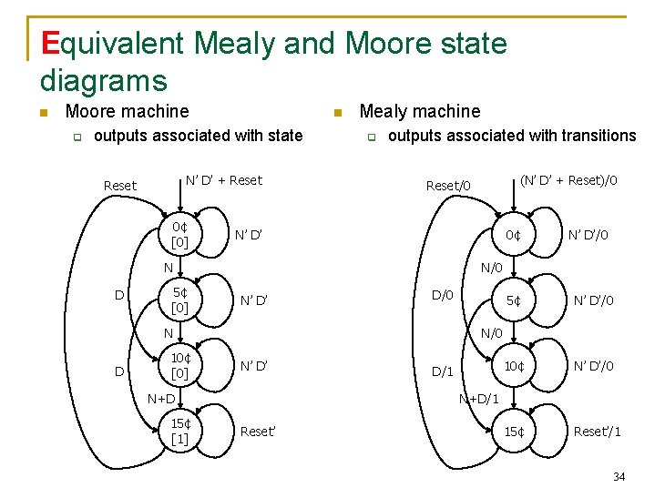 Equivalent Mealy and Moore state diagrams n Moore machine q n outputs associated with