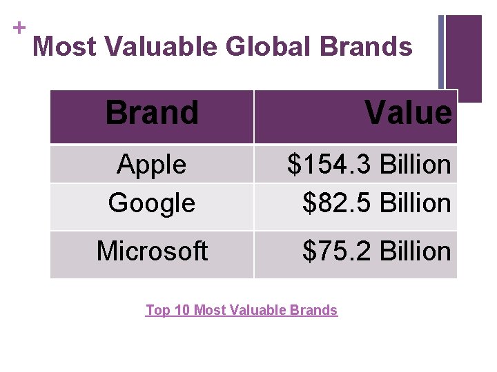 + Most Valuable Global Brands Brand Value Apple Google $154. 3 Billion $82. 5