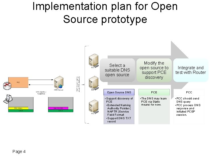 Implementation plan for Open Source prototype Select a suitable DNS open source Page 4