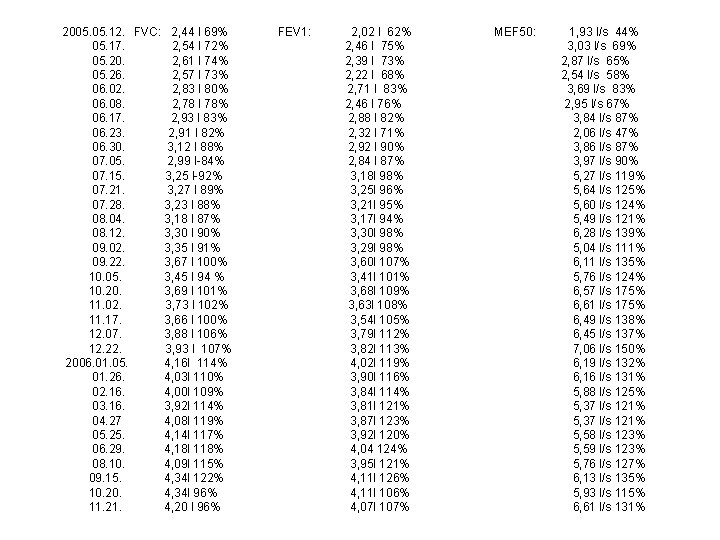 2005. 12. FVC: 2, 44 l 69% 05. 17. 2, 54 l 72% 05.