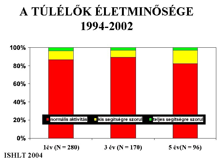 A TÚLÉLŐK ÉLETMINŐSÉGE 1994 -2002 ISHLT 2004 