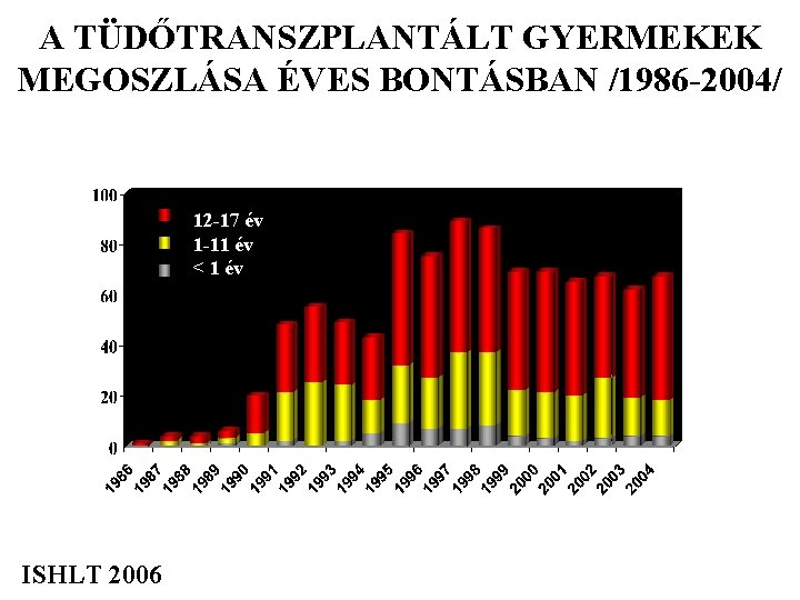 A TÜDŐTRANSZPLANTÁLT GYERMEKEK MEGOSZLÁSA ÉVES BONTÁSBAN /1986 -2004/ 12 -17 év 1 -11 év