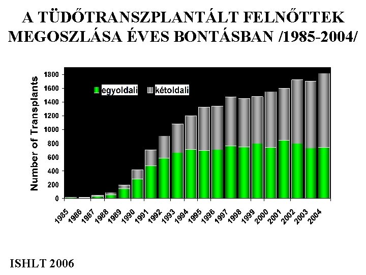 A TÜDŐTRANSZPLANTÁLT FELNŐTTEK MEGOSZLÁSA ÉVES BONTÁSBAN /1985 -2004/ 12 -17 év 1 -11 év