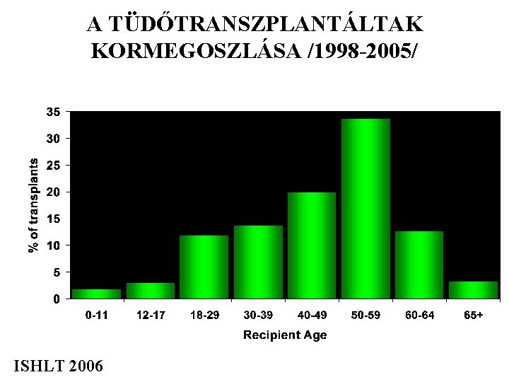 A TÜDŐTRANSZPLANTÁLTAK KORMEGOSZLÁSA /1998 -2005/ 12 -17 év 1 -11 év < 1 év