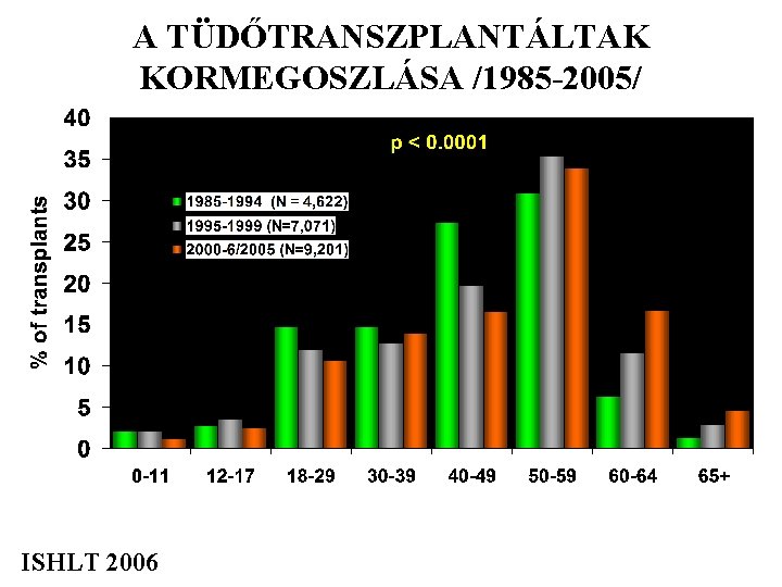 A TÜDŐTRANSZPLANTÁLTAK KORMEGOSZLÁSA /1985 -2005/ 12 -17 év 1 -11 év < 1 év