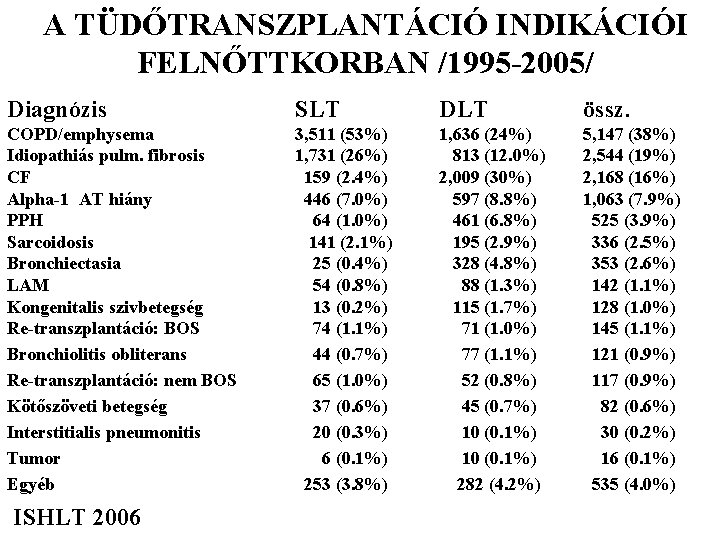 A TÜDŐTRANSZPLANTÁCIÓ INDIKÁCIÓI FELNŐTTKORBAN /1995 -2005/ Diagnózis SLT DLT össz. COPD/emphysema Idiopathiás pulm. fibrosis