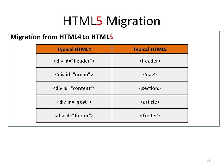 HTML 5 Migration from HTML 4 to HTML 5 Typical HTML 4 Typical HTML