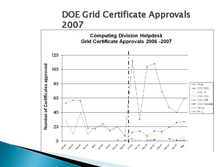 DOE Grid Certificate Approvals 2007 