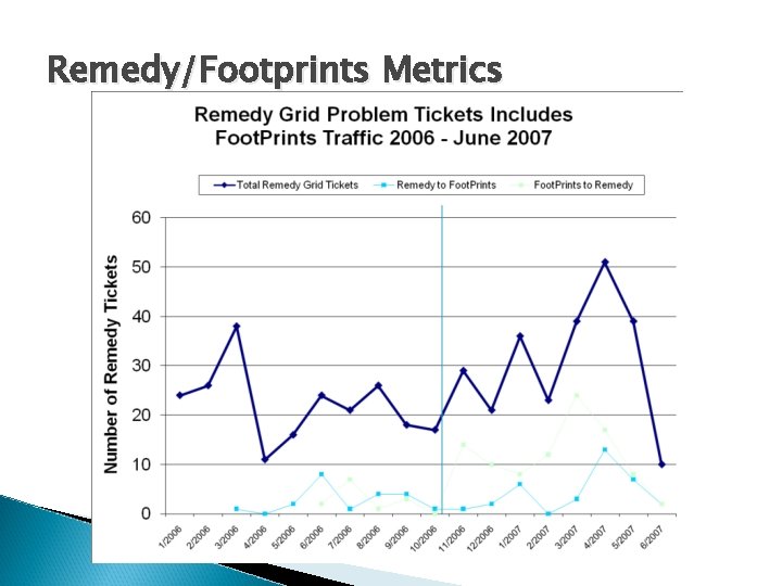 Remedy/Footprints Metrics 