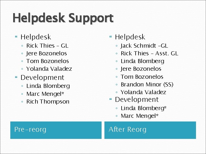 Helpdesk Support Helpdesk ◦ ◦ Rick Thies – GL Jere Bozonelos Tom Bozonelos Yolanda