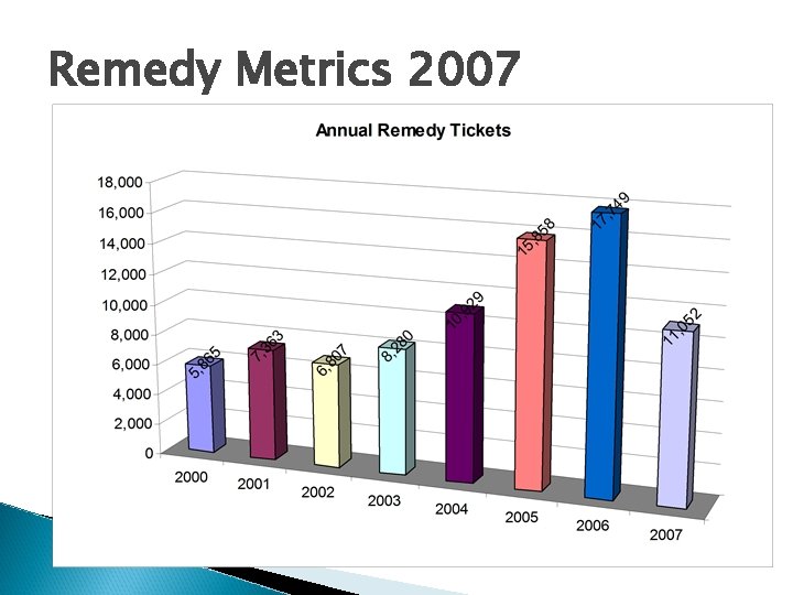 Remedy Metrics 2007 