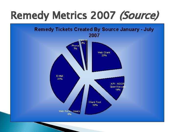 Remedy Metrics 2007 (Source) Remedy Tickets Created By Source January - July 2007 Walk-in