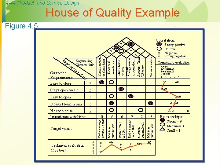 4 -44 Product and Service Design House of Quality Example Figure 4. 5 Correlation: