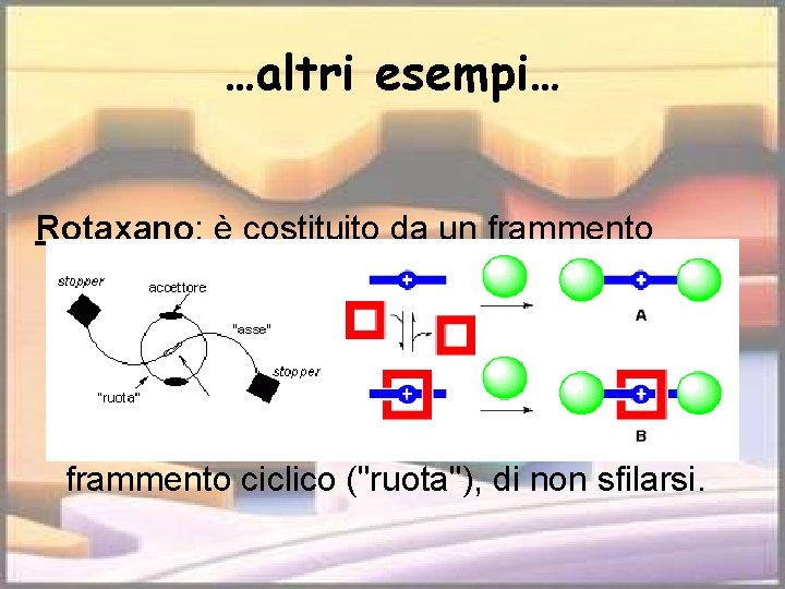 …altri esempi… Rotaxano: è costituito da un frammento molecolare lineare ("asse") che s'infila all'interno