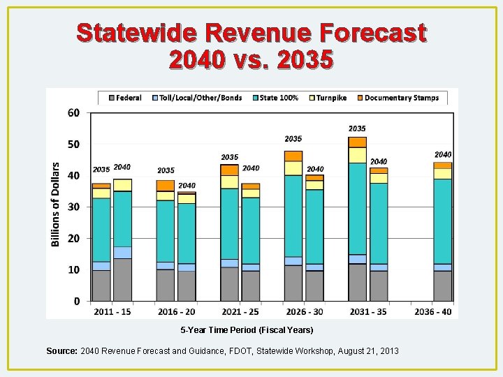 Statewide Revenue Forecast 2040 vs. 2035 5 -Year Time Period (Fiscal Years) Source: 2040