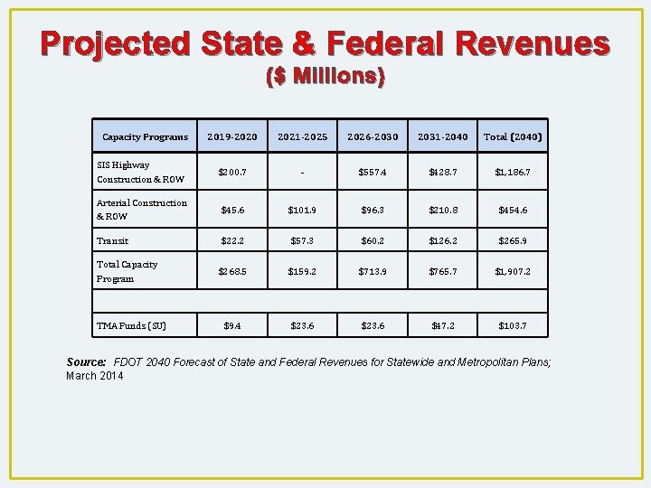 Projected State & Federal Revenues ($ Millions) Capacity Programs 2019 -2020 2021 -2025 2026