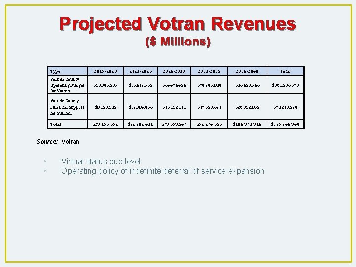 Projected Votran Revenues ($ Millions) Type 2019 -2020 2021 -2025 2026 -2030 2031 -2035