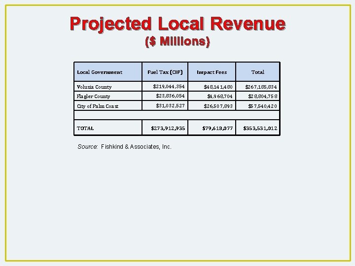 Projected Local Revenue ($ Millions) Local Government Fuel Tax (CIP) Impact Fees Total Volusia