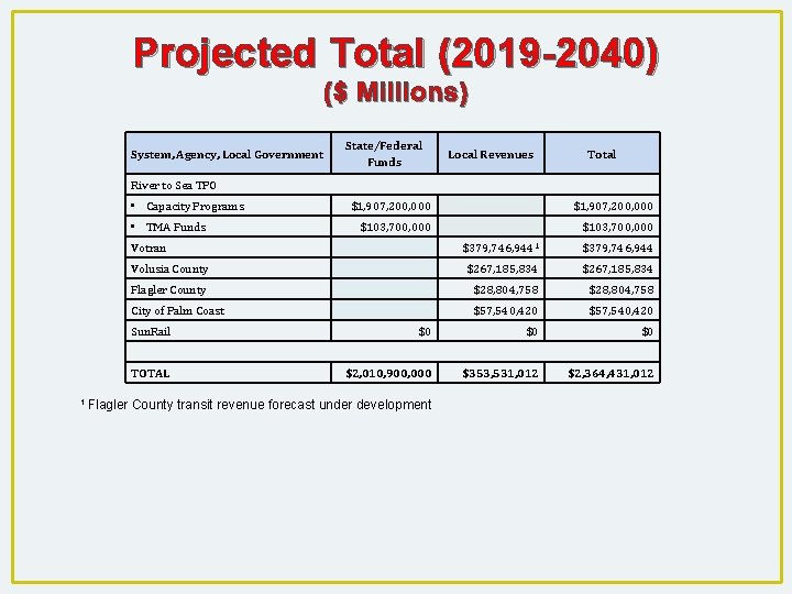 Projected Total (2019 -2040) ($ Millions) System, Agency, Local Government State/Federal Funds Local Revenues