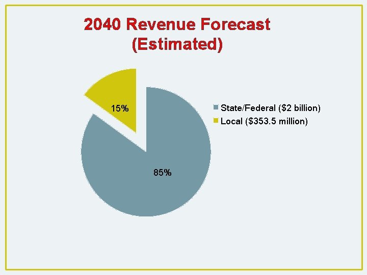 2040 Revenue Forecast (Estimated) State/Federal ($2 billion) Local ($353. 5 million) 15% 85% 