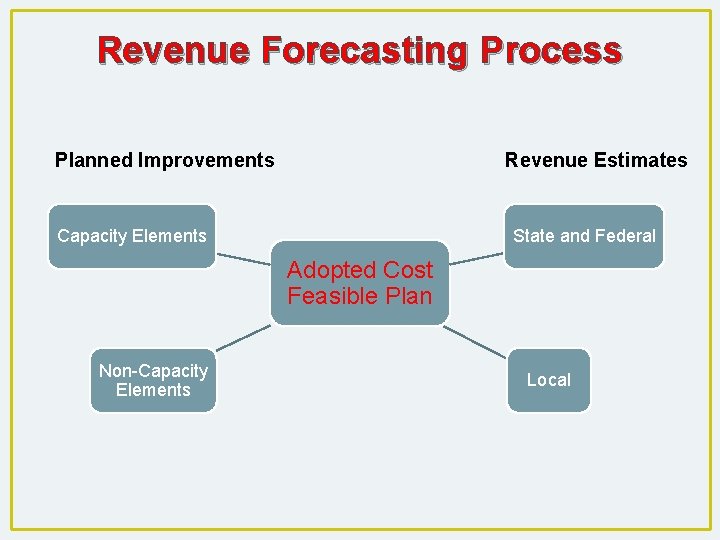 Revenue Forecasting Process Planned Improvements Revenue Estimates Capacity Elements State and Federal Adopted Cost