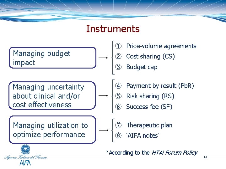 Instruments Managing budget impact ① Price-volume agreements ② Cost sharing (CS) ③ Budget cap