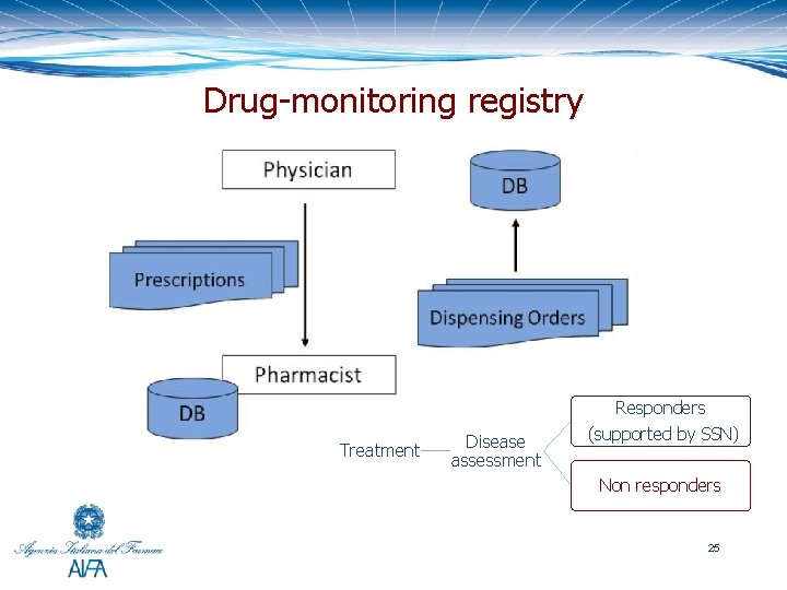 Drug-monitoring registry Treatment Disease assessment Responders (supported by SSN) Non responders 25 