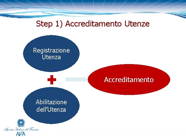 Step 1) Accreditamento Utenze Registrazione Utenza Accreditamento Abilitazione dell’Utenza 