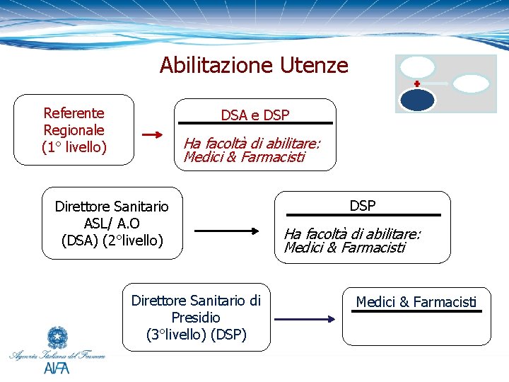 Abilitazione Utenze Referente Regionale (1° livello) DSA e DSP Ha facoltà di abilitare: Medici