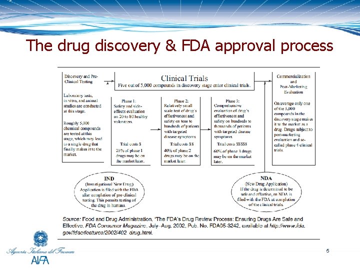 The drug discovery & FDA approval process 5 